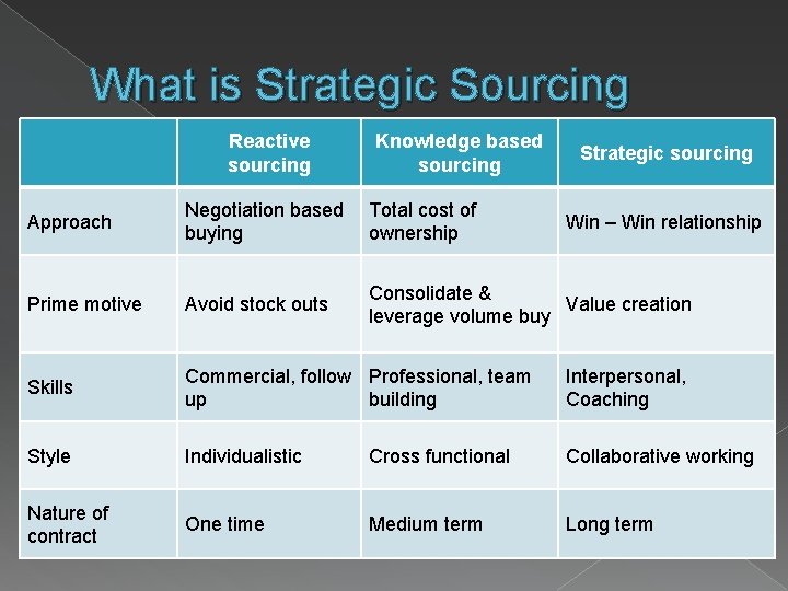 What is Strategic Sourcing Reactive sourcing Knowledge based sourcing Strategic sourcing Approach Negotiation based