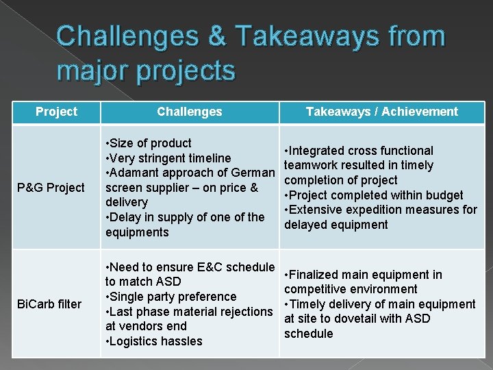 Challenges & Takeaways from major projects Project Challenges Takeaways / Achievement P&G Project •