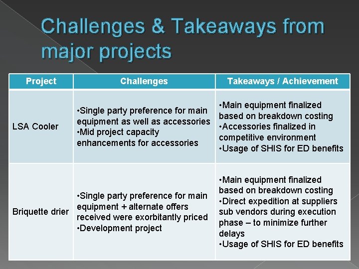 Challenges & Takeaways from major projects Project LSA Cooler Challenges Takeaways / Achievement •