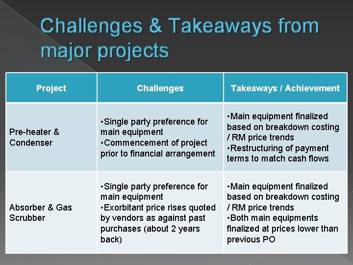 Challenges & Takeaways from major projects Project Challenges Takeaways / Achievement Pre-heater & Condenser
