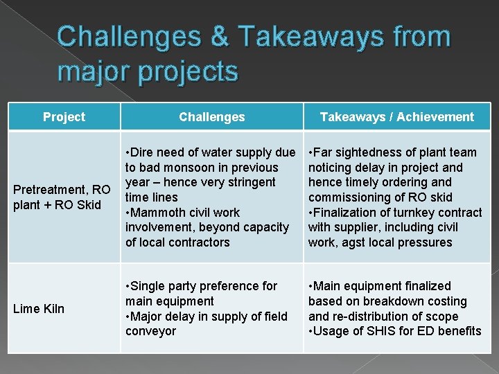 Challenges & Takeaways from major projects Project Challenges • Dire need of water supply