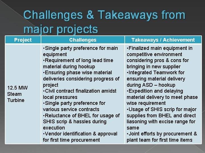 Challenges & Takeaways from major projects Project 12. 5 MW Steam Turbine Challenges Takeaways