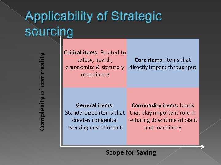 Complexity of commodity Applicability of Strategic sourcing Critical items: Related to safety, health, Core