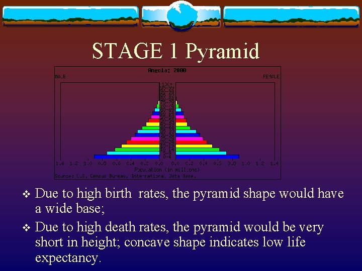 STAGE 1 Pyramid Due to high birth rates, the pyramid shape would have a