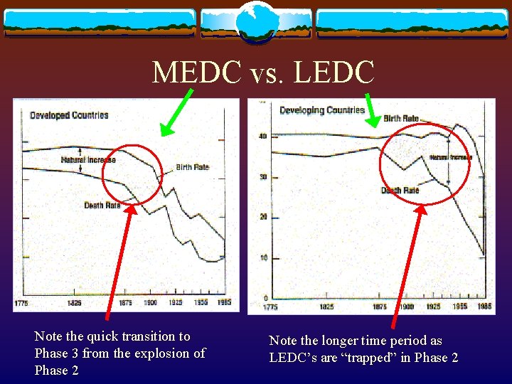 MEDC vs. LEDC Note the quick transition to Phase 3 from the explosion of