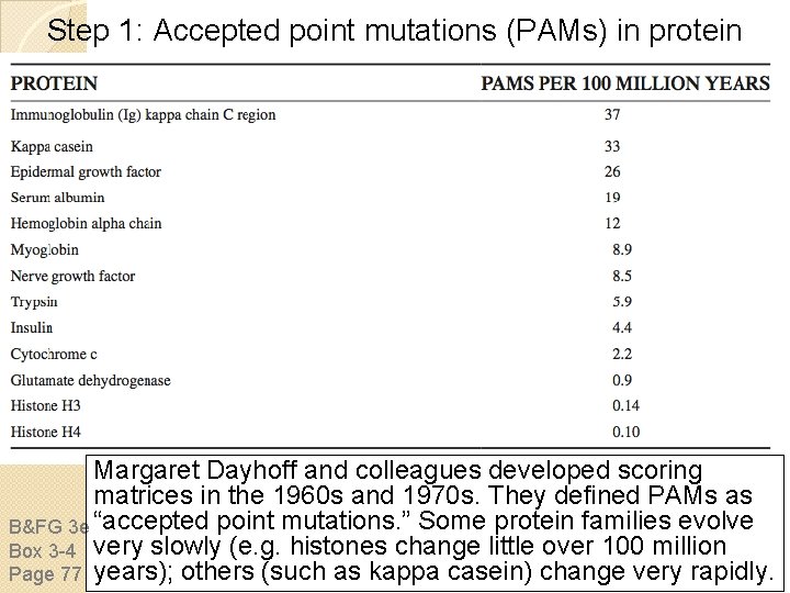 Step 1: Accepted point mutations (PAMs) in protein families Margaret Dayhoff and colleagues developed