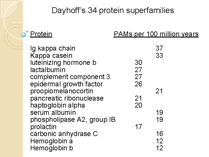 Dayhoff’s 34 protein superfamilies Protein PAMs per 100 million years Ig kappa chain Kappa