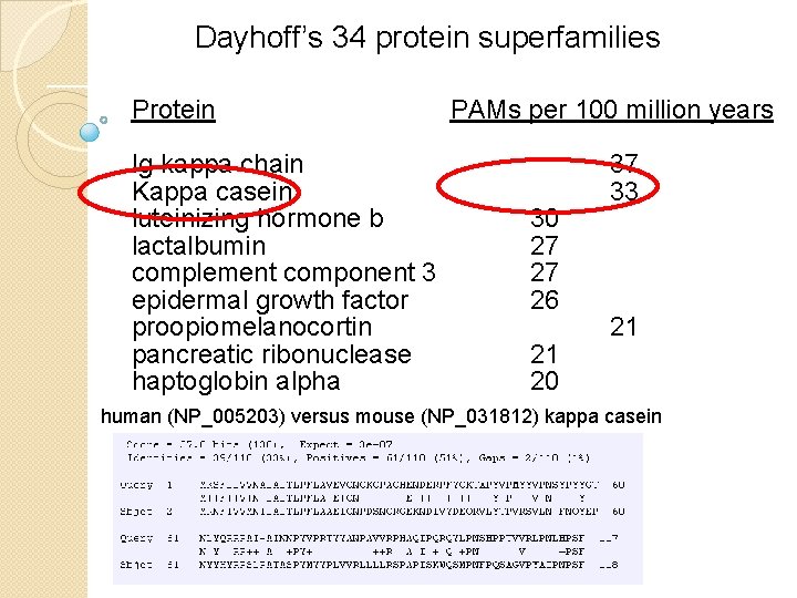 Dayhoff’s 34 protein superfamilies Protein PAMs per 100 million years Ig kappa chain 37