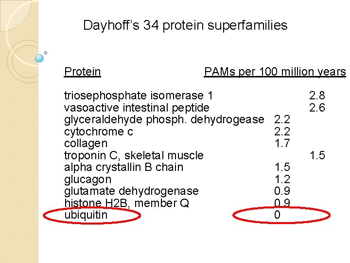 Dayhoff’s 34 protein superfamilies Protein PAMs per 100 million years triosephosphate isomerase 1 vasoactive