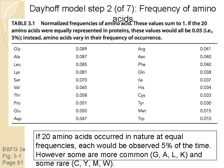 Dayhoff model step 2 (of 7): Frequency of amino acids B&FG 3 e Fig.
