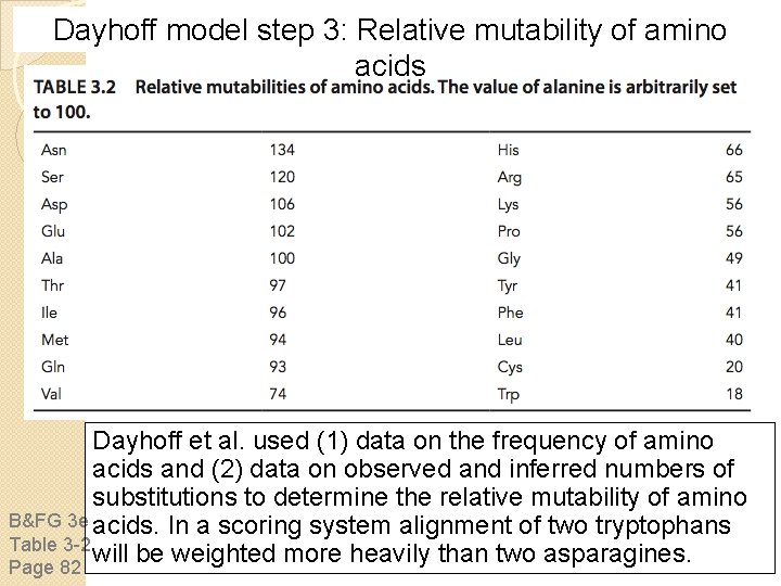 Dayhoff model step 3: Relative mutability of amino acids Dayhoff et al. used (1)
