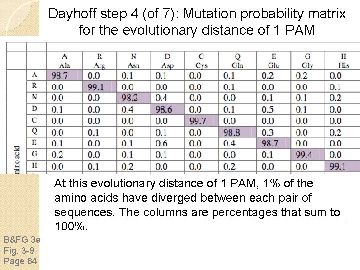 Dayhoff step 4 (of 7): Mutation probability matrix for the evolutionary distance of 1