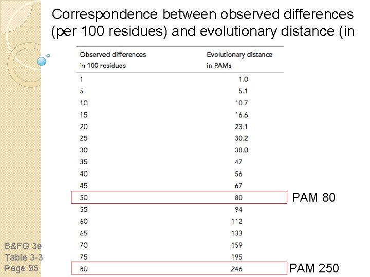 Correspondence between observed differences (per 100 residues) and evolutionary distance (in PAMs) PAM 80