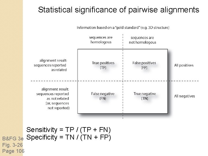 Statistical significance of pairwise alignments B&FG 3 e Fig. 3 -26 Page 106 Sensitivity