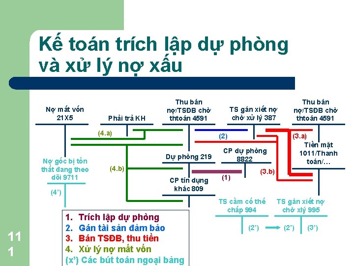 Kế toán trích lập dự phòng và xử lý nợ xấu Nợ mất vốn