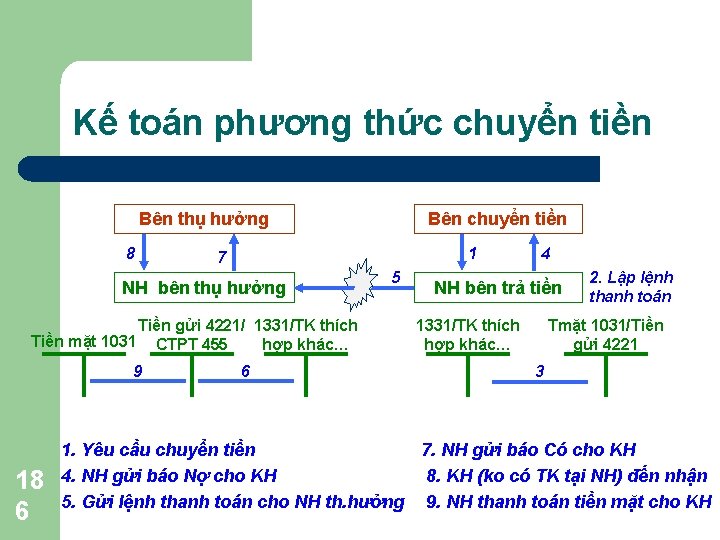 Kế toán phương thức chuyển tiền Bên thụ hưởng 8 1 7 NH bên