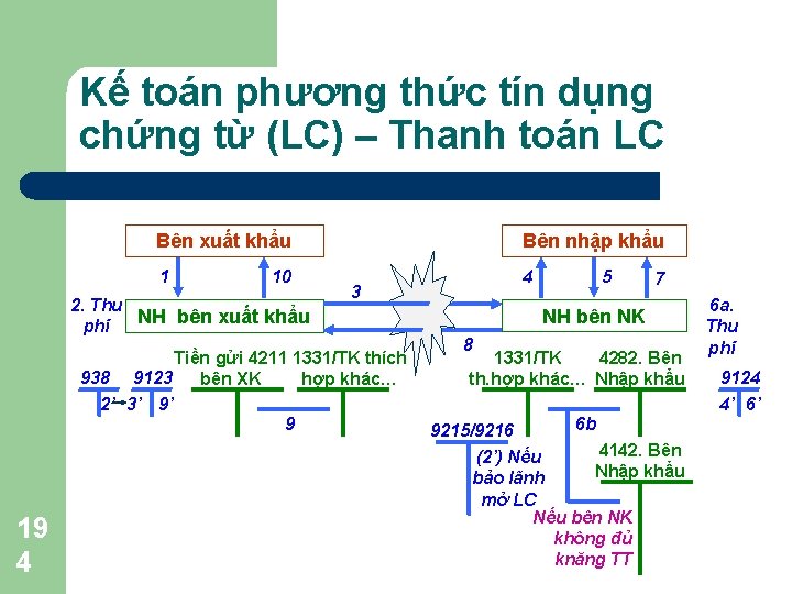 Kế toán phương thức tín dụng chứng từ (LC) – Thanh toán LC Bên