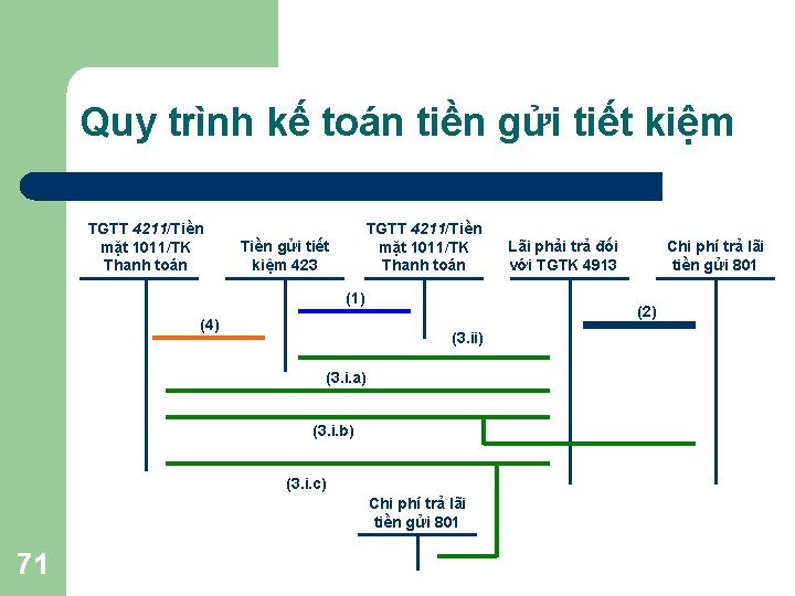 Quy trình kế toán tiền gửi tiết kiệm TGTT 4211/Tiền mặt 1011/TK Thanh toán