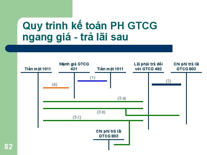 Quy trình kế toán PH GTCG ngang giá - trả lãi sau Mệnh giá