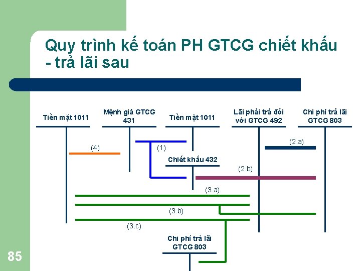 Quy trình kế toán PH GTCG chiết khấu - trả lãi sau Mệnh giá