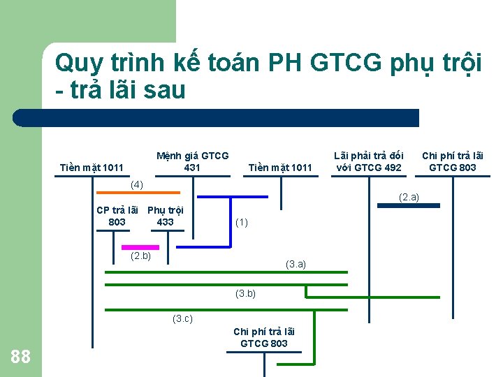 Quy trình kế toán PH GTCG phụ trội - trả lãi sau Mệnh giá