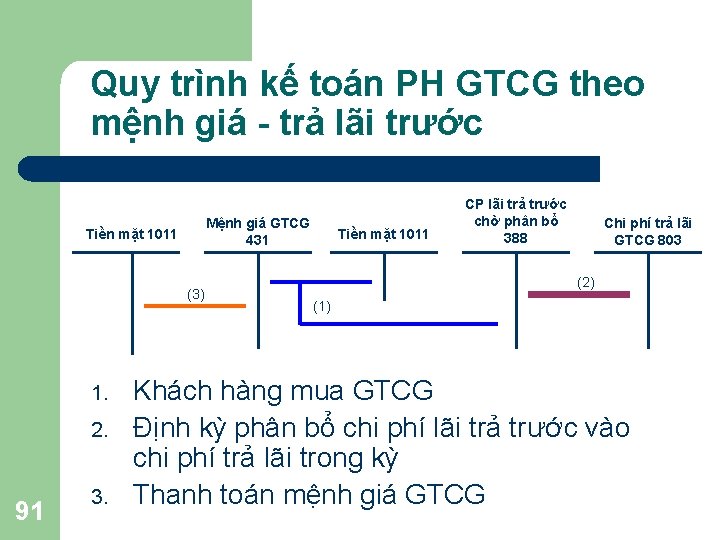 Quy trình kế toán PH GTCG theo mệnh giá - trả lãi trước Mệnh