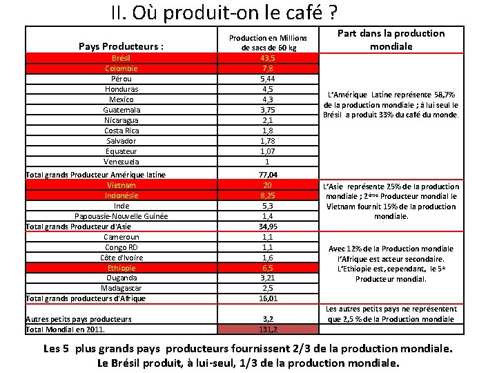 II. Où produit-on le café ? Pays Producteurs : Brésil Colombie Pérou Honduras Mexico