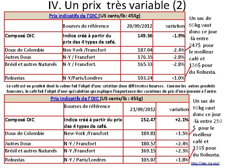 IV. Un prix très variable (2) Prix indicatifs de l’OIC (US cents/lb: 453 g)