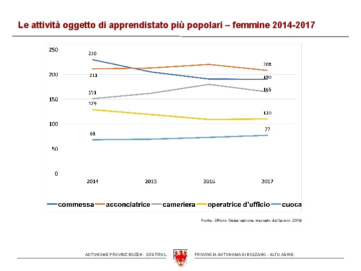 Le attività oggetto di apprendistato più popolari – femmine 2014 -2017 Fonte: Ufficio Osservazione