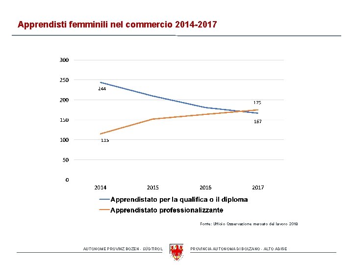 Apprendisti femminili nel commercio 2014 -2017 Fonte: Ufficio Osservazione mercato del lavoro 2018 AUTONOME