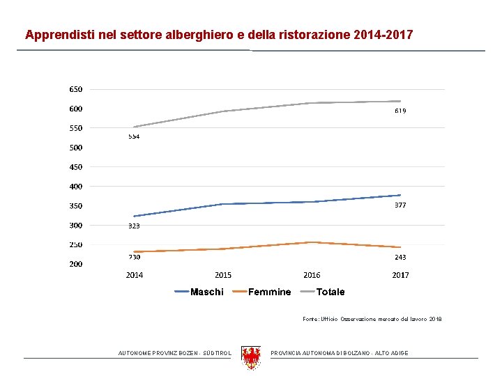 Apprendisti nel settore alberghiero e della ristorazione 2014 -2017 Fonte: Ufficio Osservazione mercato del