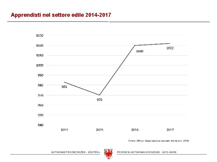 Apprendisti nel settore edile 2014 -2017 Fonte: Ufficio Osservazione mercato del lavoro 2018 AUTONOME