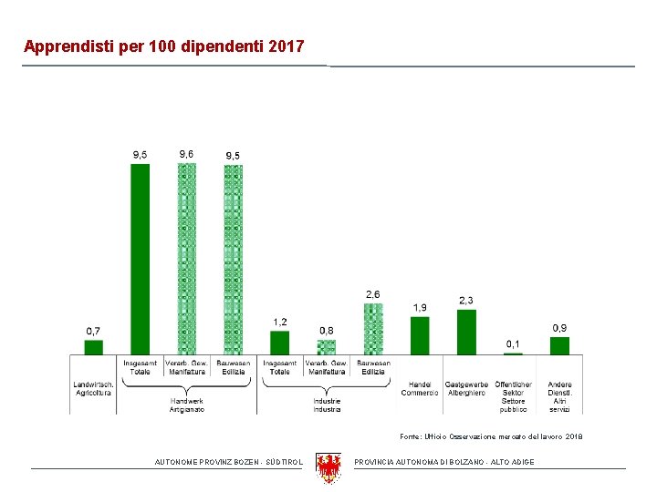 Apprendisti per 100 dipendenti 2017 Fonte: Ufficio Osservazione mercato del lavoro 2018 AUTONOME PROVINZ