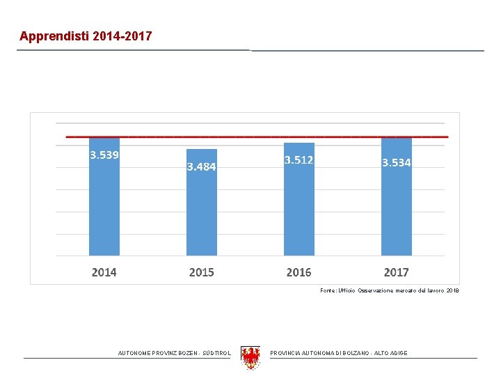 Apprendisti 2014 -2017 Fonte: Ufficio Osservazione mercato del lavoro 2018 AUTONOME PROVINZ BOZEN -