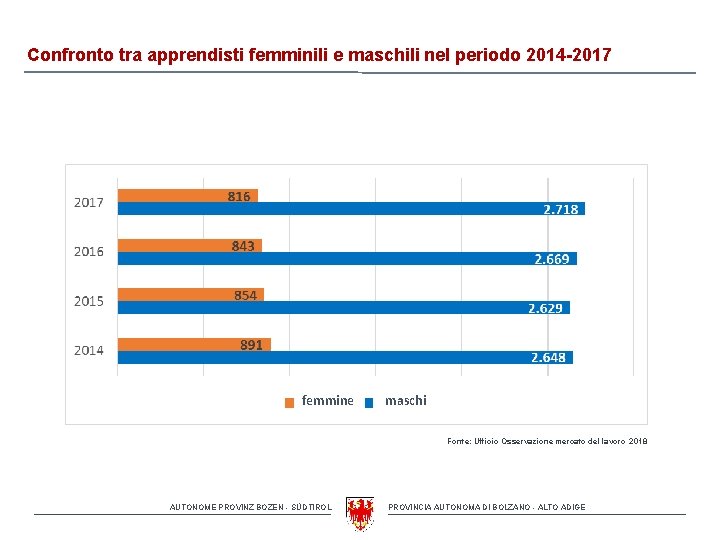 Confronto tra apprendisti femminili e maschili nel periodo 2014 -2017 femmine maschi Fonte: Ufficio