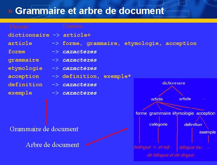 Grammaire et arbre de document Contenu Element dictionnaire -> article+ article -> forme, grammaire,