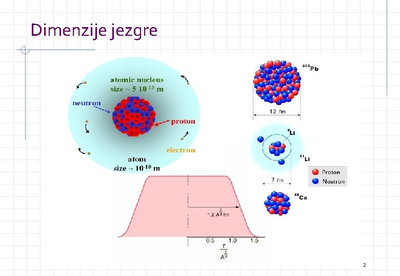 Dimenzije jezgre 2 
