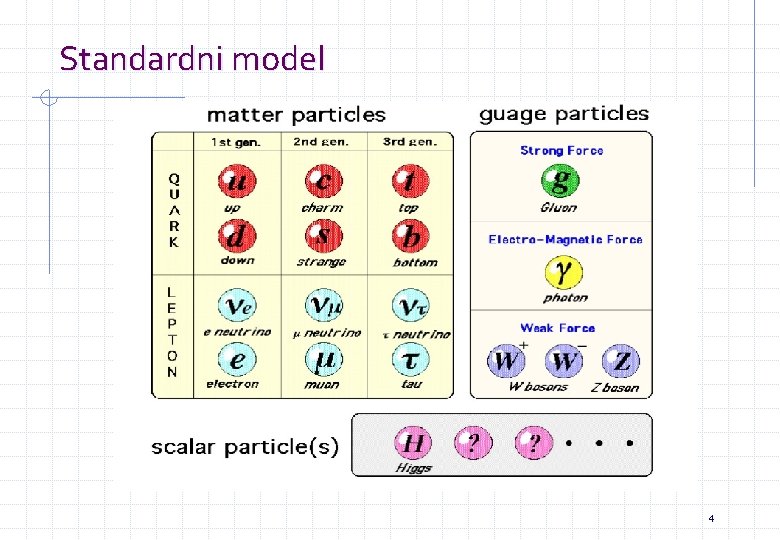 Standardni model 4 