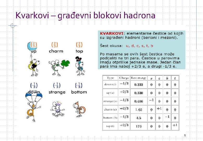 Kvarkovi – građevni blokovi hadrona 5 