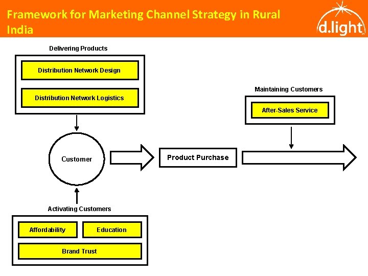 Framework for Marketing Channel Strategy in Rural India Delivering Products Distribution Network Design Maintaining