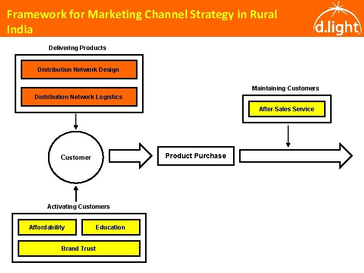 Marketing Channel Strategies in Rural India Lessons From