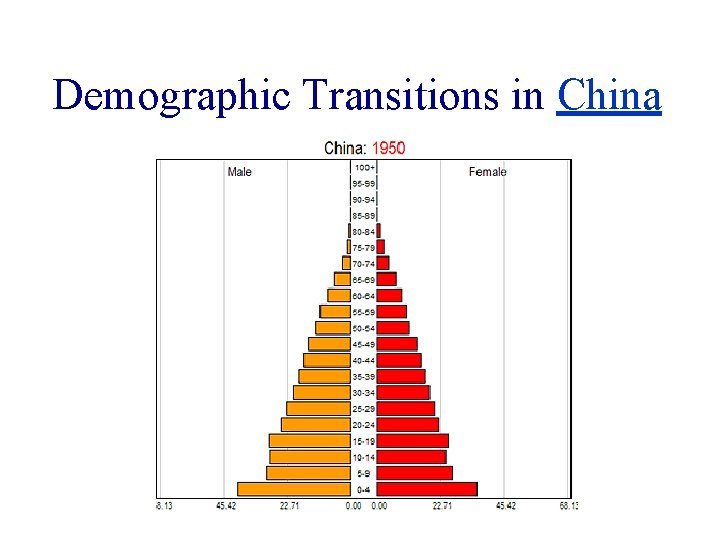 Demographic Transitions in China 