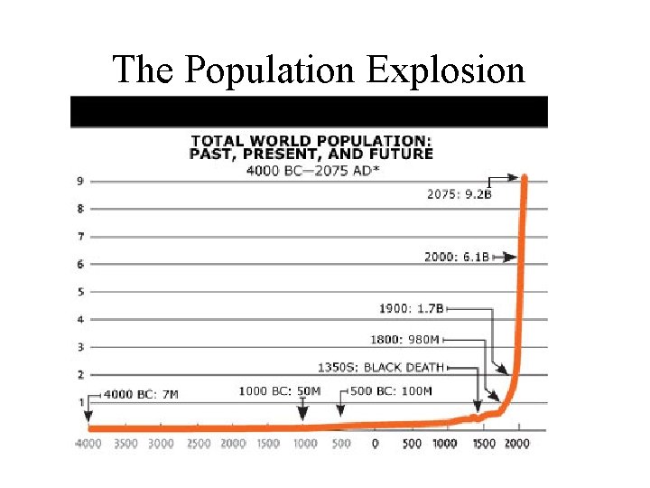 The Population Explosion 