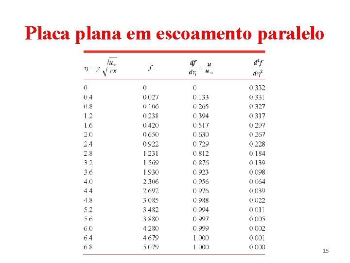 Placa plana em escoamento paralelo 15 Placa plana em escoamento paralelo 15