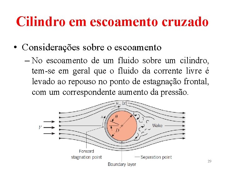 Cilindro em escoamento cruzado • Considerações sobre o escoamento – No escoamento de um Cilindro em escoamento cruzado • Considerações sobre o escoamento – No escoamento de um