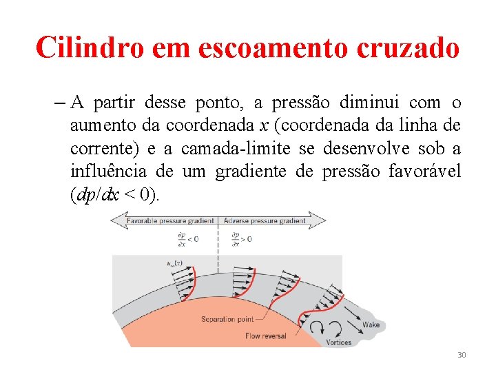 Cilindro em escoamento cruzado – A partir desse ponto, a pressão diminui com o Cilindro em escoamento cruzado – A partir desse ponto, a pressão diminui com o