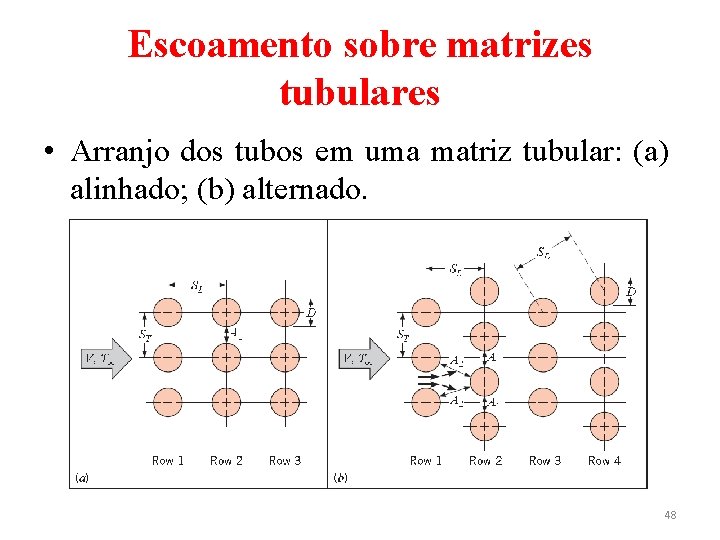Escoamento sobre matrizes tubulares • Arranjo dos tubos em uma matriz tubular: (a) alinhado; Escoamento sobre matrizes tubulares • Arranjo dos tubos em uma matriz tubular: (a) alinhado;