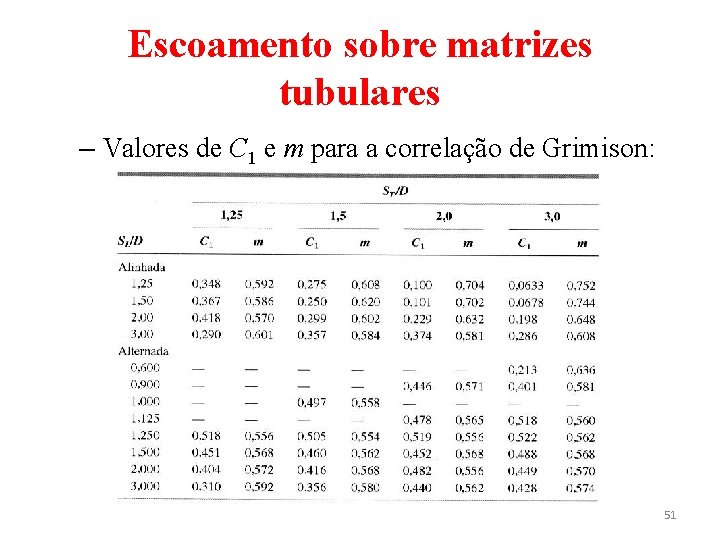Escoamento sobre matrizes tubulares – Valores de C 1 e m para a correlação Escoamento sobre matrizes tubulares – Valores de C 1 e m para a correlação