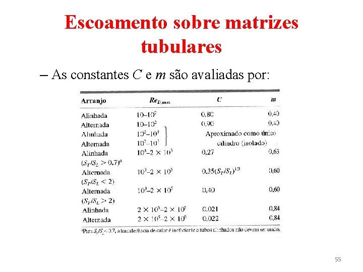 Escoamento sobre matrizes tubulares – As constantes C e m são avaliadas por: 55 Escoamento sobre matrizes tubulares – As constantes C e m são avaliadas por: 55