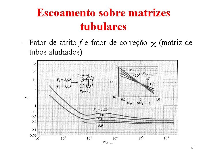 Escoamento sobre matrizes tubulares – Fator de atrito f e fator de correção tubos Escoamento sobre matrizes tubulares – Fator de atrito f e fator de correção tubos